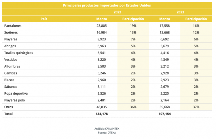 Principales productos Importados por Estados Unidos